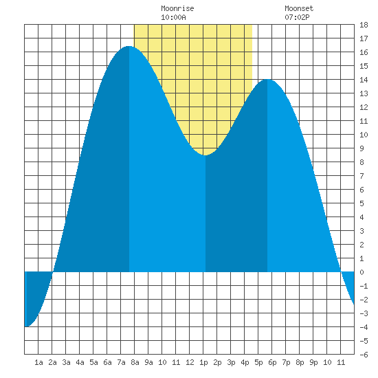 Drayton Passage tide chart for Tuesday, January 4, 2022