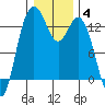Drayton Passage tide chart for Tuesday, January 4, 2022