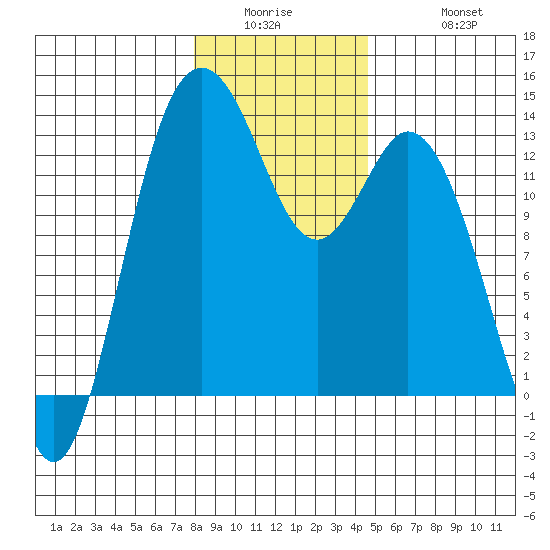 Drayton Passage tide chart for Wednesday, January 5, 2022