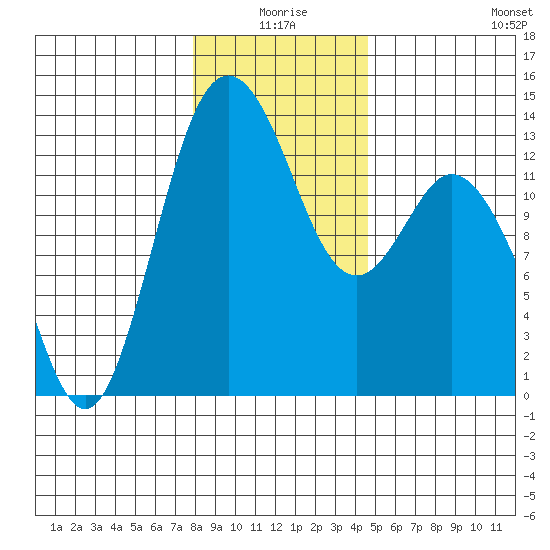 Drayton Passage tide chart for Friday, January 7, 2022
