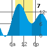 Drayton Passage tide chart for Friday, January 7, 2022