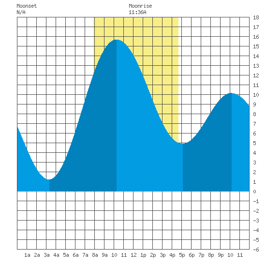 Drayton Passage tide chart for Saturday, January 8, 2022