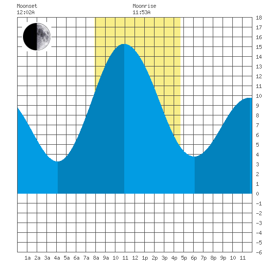 Drayton Passage tide chart for Sunday, January 9, 2022