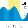 Drayton Passage tide chart for Thursday, February 10, 2022