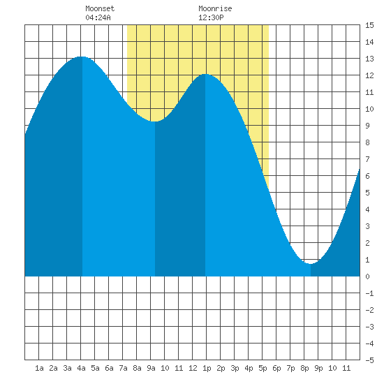 Drayton Passage tide chart for Friday, February 11, 2022