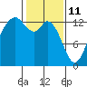 Drayton Passage tide chart for Friday, February 11, 2022