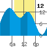 Drayton Passage tide chart for Saturday, February 12, 2022