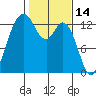 Drayton Passage tide chart for Monday, February 14, 2022