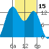Drayton Passage tide chart for Tuesday, February 15, 2022