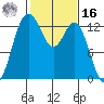 Drayton Passage tide chart for Wednesday, February 16, 2022