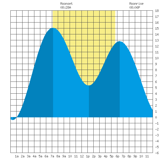 Drayton Passage tide chart for Friday, February 18, 2022