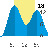Drayton Passage tide chart for Friday, February 18, 2022