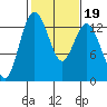 Drayton Passage tide chart for Saturday, February 19, 2022