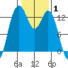 Drayton Passage tide chart for Tuesday, February 1, 2022