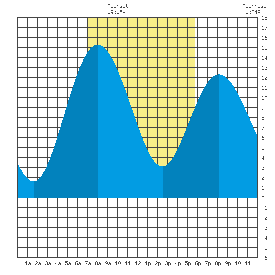Drayton Passage tide chart for Sunday, February 20, 2022