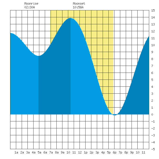 Drayton Passage tide chart for Thursday, February 24, 2022