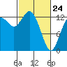 Drayton Passage tide chart for Thursday, February 24, 2022