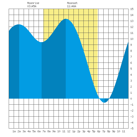 Drayton Passage tide chart for Friday, February 25, 2022