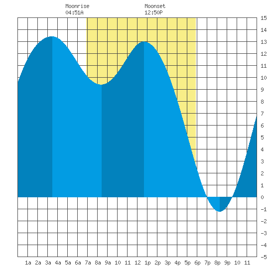 Drayton Passage tide chart for Saturday, February 26, 2022