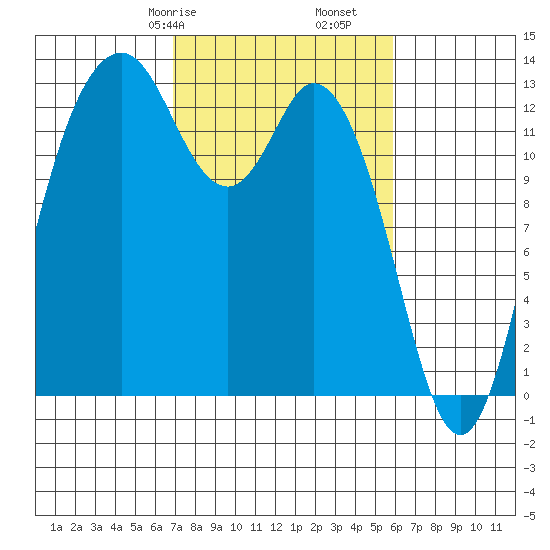 Drayton Passage tide chart for Sunday, February 27, 2022