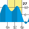 Drayton Passage tide chart for Sunday, February 27, 2022