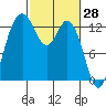 Drayton Passage tide chart for Monday, February 28, 2022