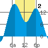Drayton Passage tide chart for Wednesday, February 2, 2022