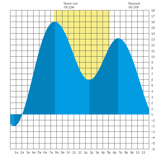 Drayton Passage tide chart for Thursday, February 3, 2022