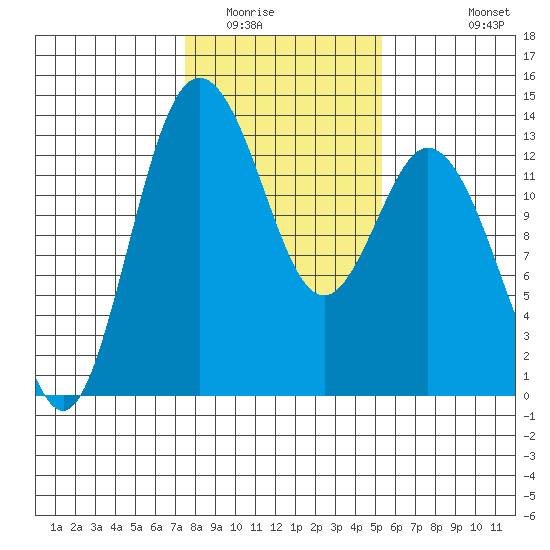 Drayton Passage tide chart for Friday, February 4, 2022