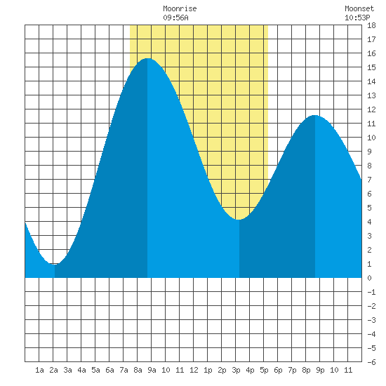 Drayton Passage tide chart for Saturday, February 5, 2022