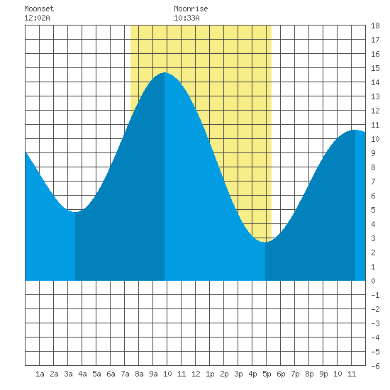 Drayton Passage tide chart for Monday, February 7, 2022