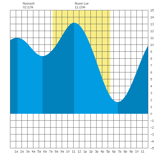 Drayton Passage tide chart for Wednesday, February 9, 2022