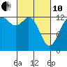 Drayton Passage tide chart for Thursday, March 10, 2022