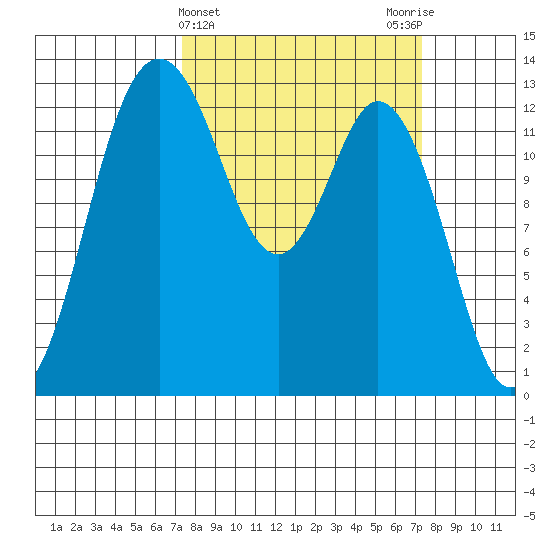 Drayton Passage tide chart for Wednesday, March 16, 2022