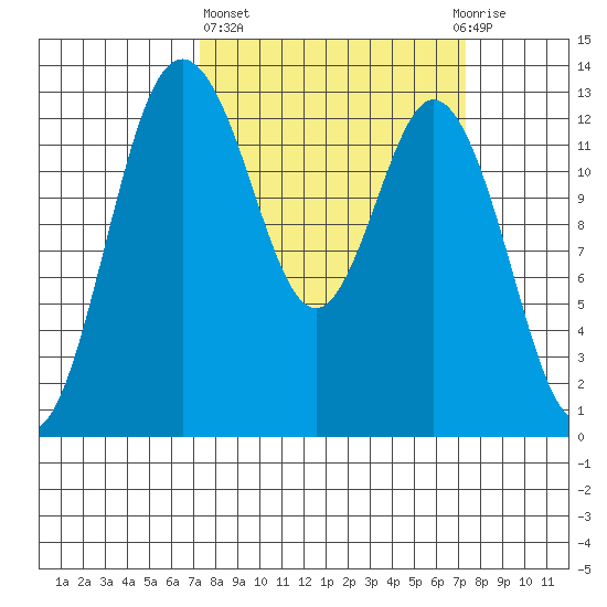 Drayton Passage tide chart for Thursday, March 17, 2022