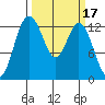 Drayton Passage tide chart for Thursday, March 17, 2022