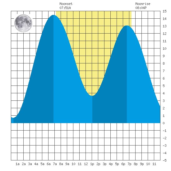 Drayton Passage tide chart for Friday, March 18, 2022