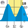 Drayton Passage tide chart for Friday, March 18, 2022