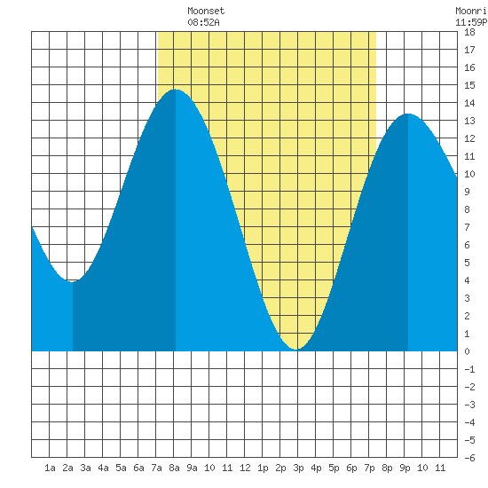 Drayton Passage tide chart for Monday, March 21, 2022