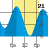 Drayton Passage tide chart for Monday, March 21, 2022