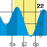 Drayton Passage tide chart for Tuesday, March 22, 2022