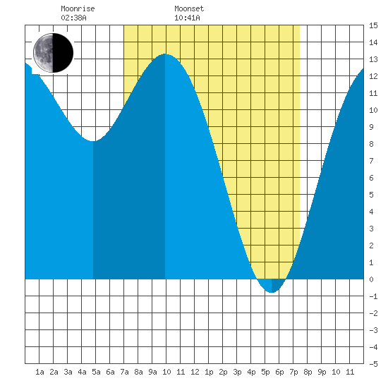 Drayton Passage tide chart for Thursday, March 24, 2022