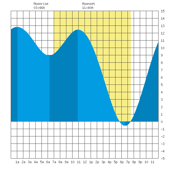 Drayton Passage tide chart for Friday, March 25, 2022
