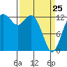 Drayton Passage tide chart for Friday, March 25, 2022