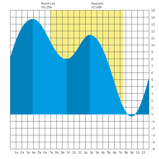 Drayton Passage tide chart for Sunday, March 27, 2022