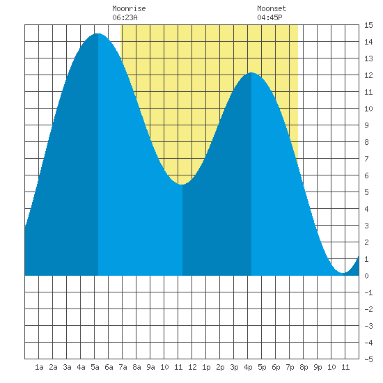 Drayton Passage tide chart for Tuesday, March 29, 2022