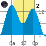 Drayton Passage tide chart for Wednesday, March 2, 2022