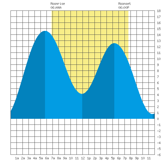 Drayton Passage tide chart for Wednesday, March 30, 2022