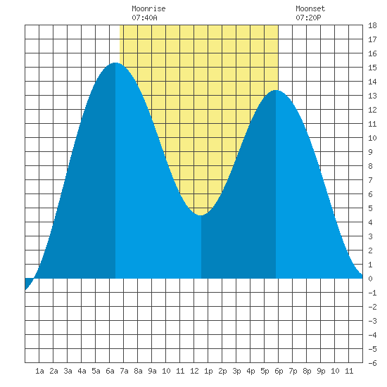 Drayton Passage tide chart for Thursday, March 3, 2022