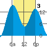 Drayton Passage tide chart for Thursday, March 3, 2022